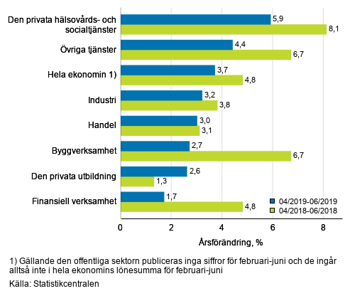 Tremånaders årsförändring av lönesumman, % (TOL 2008)