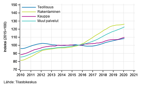 Liitekuvio 1. Palkkasumman trendit toimialoittain (TOL 2008)