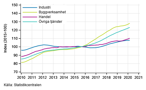 Figurbilaga 1. Lnesummans trender efter nringsgren (TOL 2008)