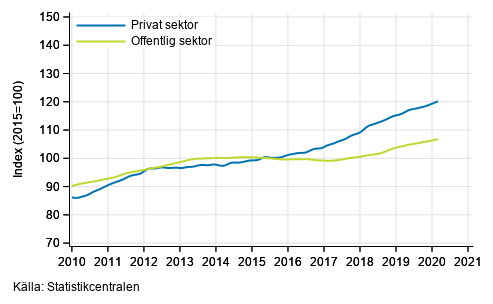 Figurbilaga 2. Lönesummans trender efter sektor (S 2012)