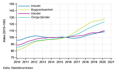 Figurbilaga 1. Lönesummans trender efter näringsgren (TOL 2008)