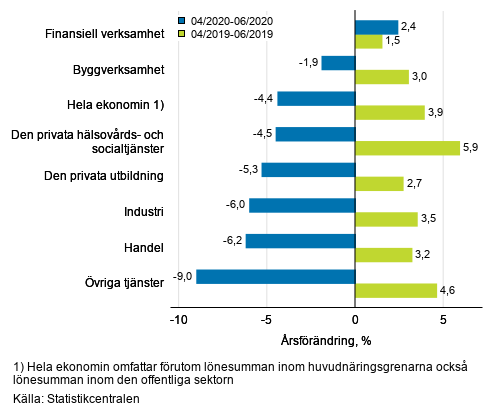 Tremånaders årsförändring av lönesumman, % (TOL 2008)