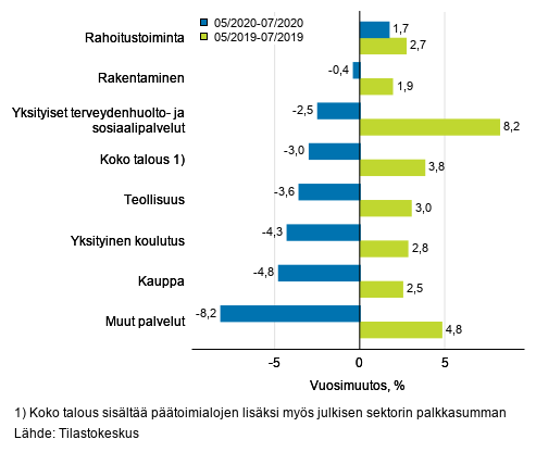 Palkkasumman kolmen kuukauden vuosimuutos, % (TOL 2008)