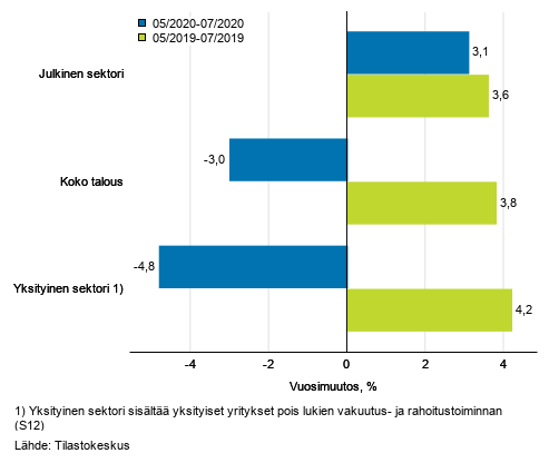 Koko talouden sekä yksityisen ja julkisen sektorin palkkasumman kolmen kuukauden vuosimuutos, % (TOL 2008 ja S 2012)