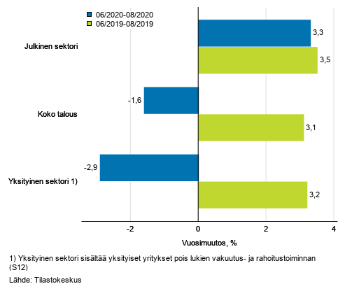 Koko talouden sekä yksityisen ja julkisen sektorin palkkasumman kolmen kuukauden vuosimuutos, % (TOL 2008 ja S 2012)