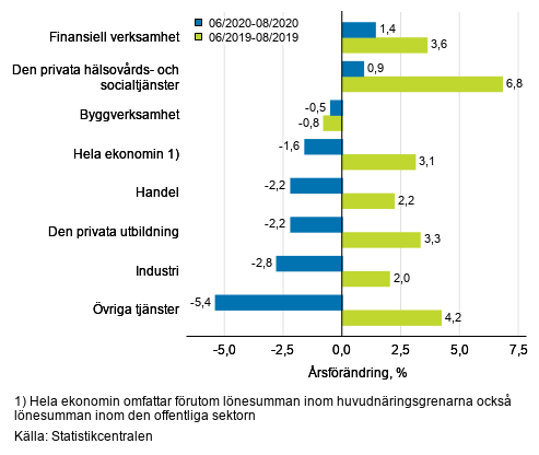 Tremnaders rsfrndring av lnesumman, % (TOL 2008)