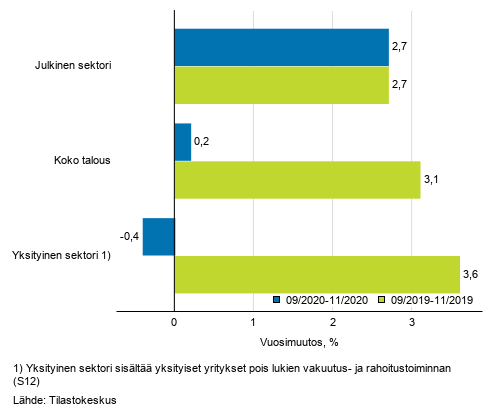 Koko talouden sekä yksityisen ja julkisen sektorin palkkasumman kolmen kuukauden vuosimuutos, % (TOL 2008 ja S 2012)