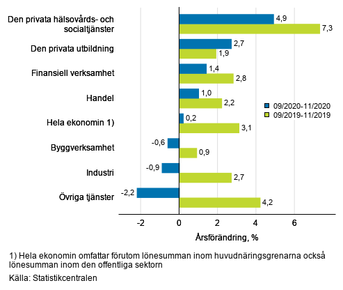 Tremnaders rsfrndring av lnesumman, % (TOL 2008)