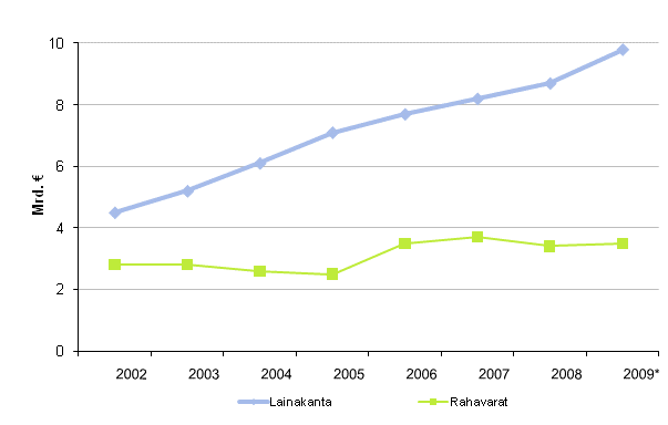 Kuntien lainakanta ja rahavarat 2002–2009*