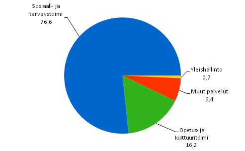 Kuntayhtymien käyttökustannusten rakenne vuonna 2009, prosenttia