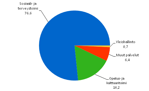 Kuntayhtymien kyttkustannusten rakenne vuonna 2009, prosenttia