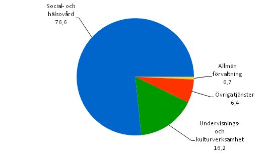 Driftskostnadernas struktur i samkommunerna år 2009, procent