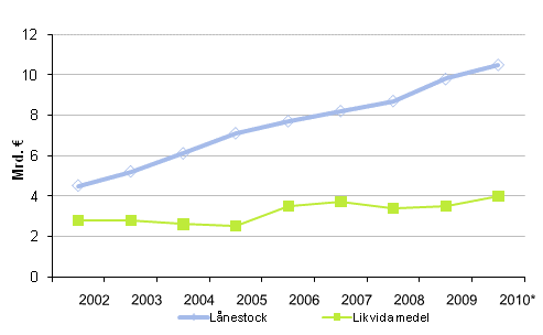 Figurbilaga 1. Lnestock och likvida medel i kommunerna 2002–2010*