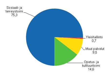 Kuntayhtymien käyttökustannusten rakenne vuonna 2010, prosenttia
