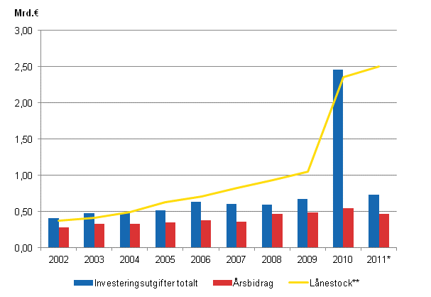 Figurbilaga 2. Investeringsutgifter, lnestock och rsbidrag i samkommunerna 2002–2011*
