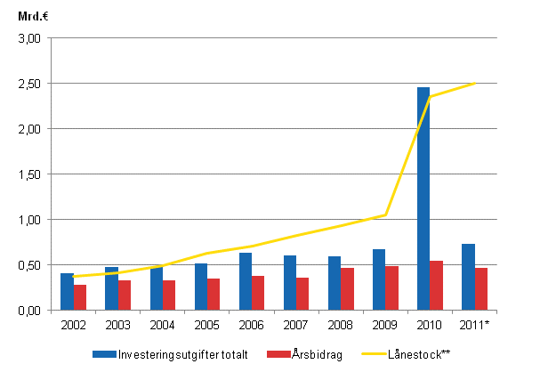 Figurbilaga 2. Investeringsutgifter, lånestock och årsbidrag i samkommunerna 2002–2011*