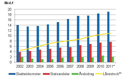 Skatteinkomster, statsandelar, rsbidrag och lnestock i kommunerna 2002—2011*