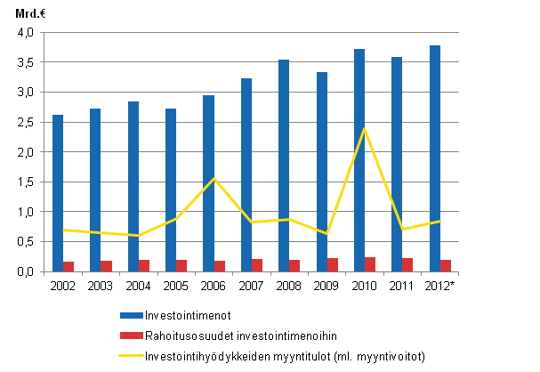 Liitekuvio 1. Kuntien investointimenot, rahoitusosuudet investointimenoihin ja investointihyödykkeiden myyntitulot 2002–2012*