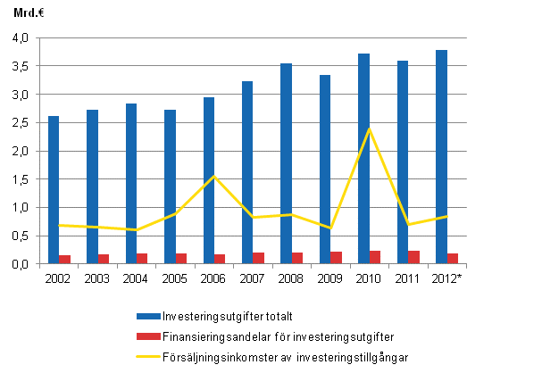 Figurbilaga 1. Investeringsutgifter, finansieringsandelar för investeringsutgifter och försäljningsintäkter av investeringstillgångar i kommunerna 2002–2012*