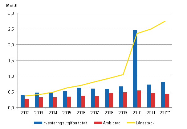 Figurbilaga 2. Investeringsutgifter, lånestock och årsbidrag i samkommunerna 2002–2012*