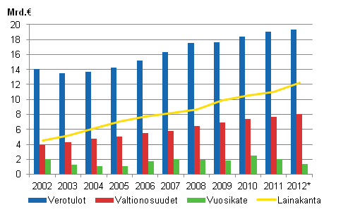 Kuntien verotulot, valtionosuudet, vuosikate ja lainakanta 2002–2012*