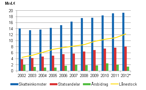 Skatteinkomster, statsandelar, årsbidrag och lånestock i kommunerna 2002—2012*