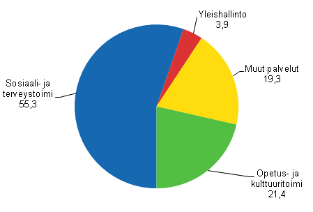 Kuvio 1. Kuntien kyttkustannusten jakautuminen eri toiminnoille