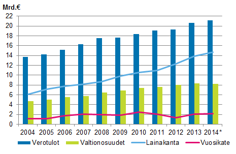 Kuntien verotulot, valtionosuudet, vuosikate ja lainakanta 2004–2014*