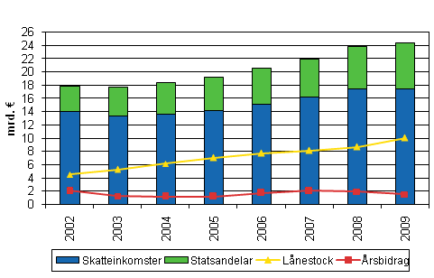 Skatteinkomster, statsandelar, lnestock och rsbidrag i kommunerna i Fasta Finland 2002-2009*