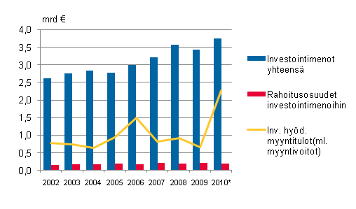 Liitekuvio 1. Manner-Suomen kuntien investointimenot, rahoitusosuudet investointimenoihin ja investointihyödykkeiden myyntitulot 2002–2010*