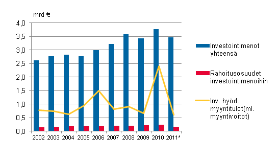 Liitekuvio 1. Manner-Suomen kuntien investointimenot, rahoitusosuudet investointimenoihin ja investointihyödykkeiden myyntitulot 2002–2011*