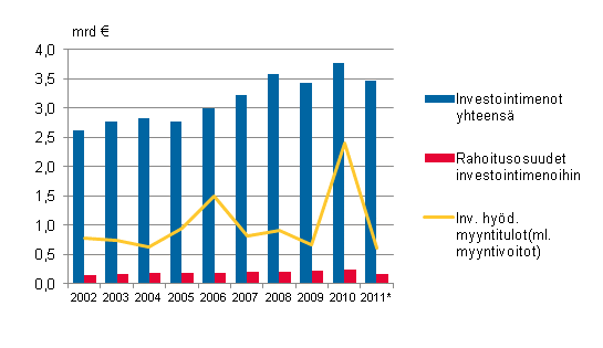 Liitekuvio 1. Manner-Suomen kuntien investointimenot, rahoitusosuudet investointimenoihin ja investointihydykkeiden myyntitulot 2002–2011*