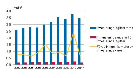Figurbilaga 1. Investeringsutgifter, finansieringsandelar fr investeringsutgifter och frsljningsinkomster av investeringsvaror i kommunerna i Fasta Finland 2002–2011*