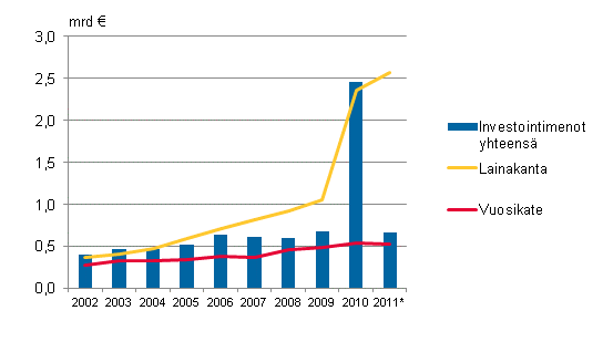 Liitekuvio 2. Manner-Suomen kuntayhtymien investointimenot, lainakanta ja vuosikate 2002–2011*