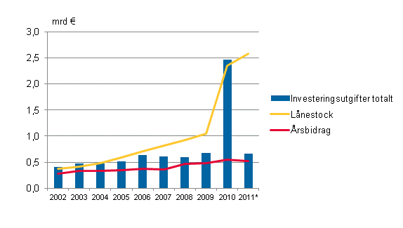 Figurbilaga 2. Investeringsutgifter, lnestock och rsbidrag i samkommunerna i Fasta Finland 2002–2011*