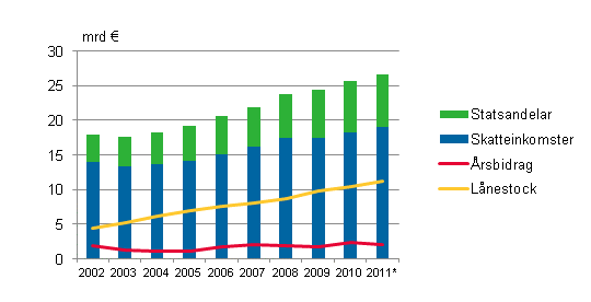 Statsandelar, skatteinkomster, årsbidrag och lånestock i kommunerna i Fasta Finland 2002-2011*
