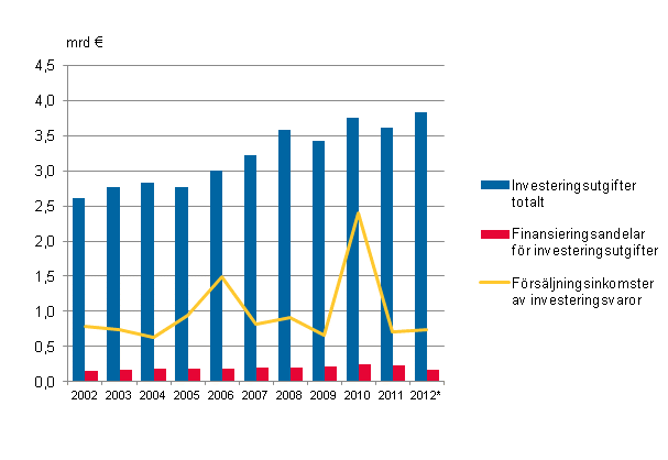 Figurbilaga 1. Investeringsutgifter, finansieringsandelar för investeringsutgifter och försäljningsinkomster av investeringsvaror i kommunerna i Fasta Finland 2002–2012*