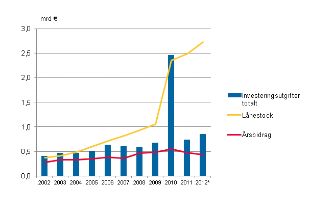  Figurbilaga 2. Investeringsutgifter, lnestock och rsbidrag i samkommunerna i Fasta Finland 2002–2012*