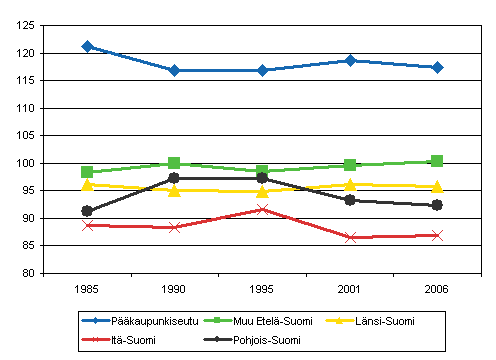 Kotitalouksien keskimriset kulutusmenot kulutusyksikk kohden Manner-Suomessa suuralueittain 1985–2006 (koko maa = 100)