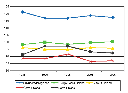 Hushllens genomsnittliga konsumtionsutgifter per konsumtionsenhet i Fasta Finland efter storomrde 1985–2006 (hela landet=100)