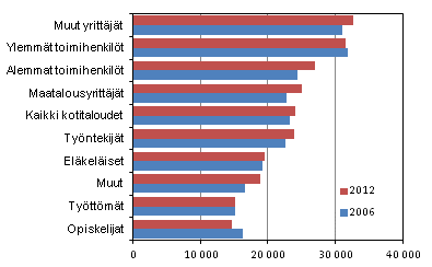 Kulutusmenot kotitalouden viitehenkilön sosioekonomisen aseman mukaan 2006 ja 2012 (vuoden 2012 hinnoin, euroa/kulutusyksikkö)