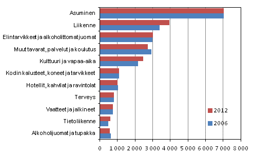 Kotitalouksien kulutusmenot pryhmittin 2006 ja 2012 (vuoden 2012 hinnoin, euroa/kulutusyksikk)