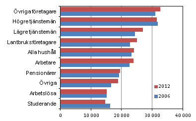 Konsumtionsutgifterna efter referenspersonens socioekonomiska ställning 2006 och 2012 (enligt 2012 års priser, EUR/konsumtionsenhet)