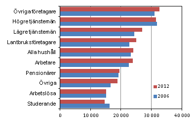 Konsumtionsutgifterna efter referenspersonens socioekonomiska stllning 2006 och 2012 (enligt 2012 rs priser, EUR/konsumtionsenhet)