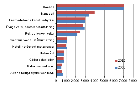 Hushållens konsumtionsutgifter efter huvudgrupp 2006 och 2012 (enligt 2012 års priser, EUR/konsumtionsenhet)