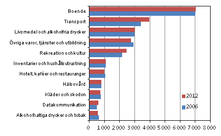 Hushllens konsumtionsutgifter efter huvudgrupp 2006 och 2012 (enligt 2012 rs priser, EUR/konsumtionsenhet)