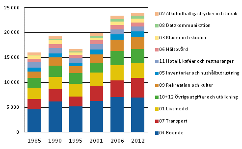 Hushållens konsumtionsutgifter (enligt 2012 års priser, EUR/konsumtionsenhet)