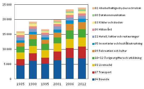 Hushllens konsumtionsutgifter (enligt 2012 rs priser, EUR/konsumtionsenhet)