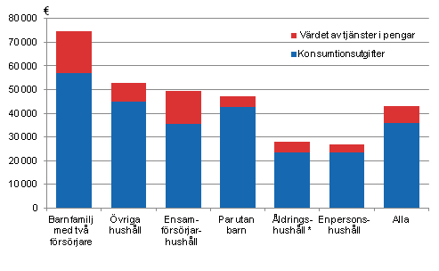 Hushållens konsumtionsutgifter och värdet i pengar av offentliga välfärdstjänster år 2012