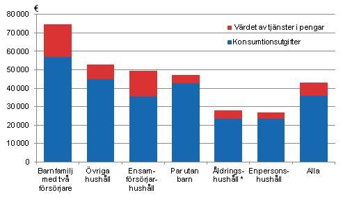 Hushllens konsumtionsutgifter och vrdet i pengar av offentliga vlfrdstjnster r 2012